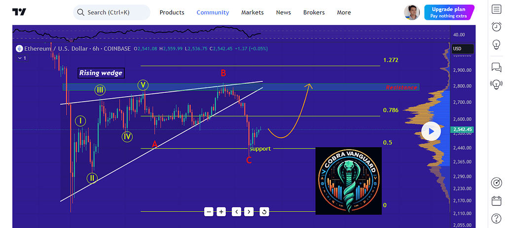 Аналіз ETH (Ethereum) на TradingView