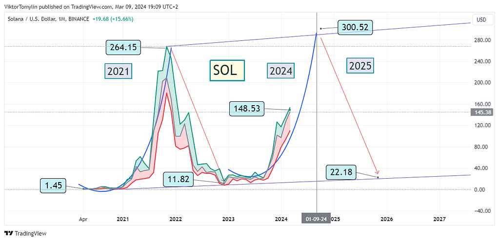 SOL (Solana) 2024-2025