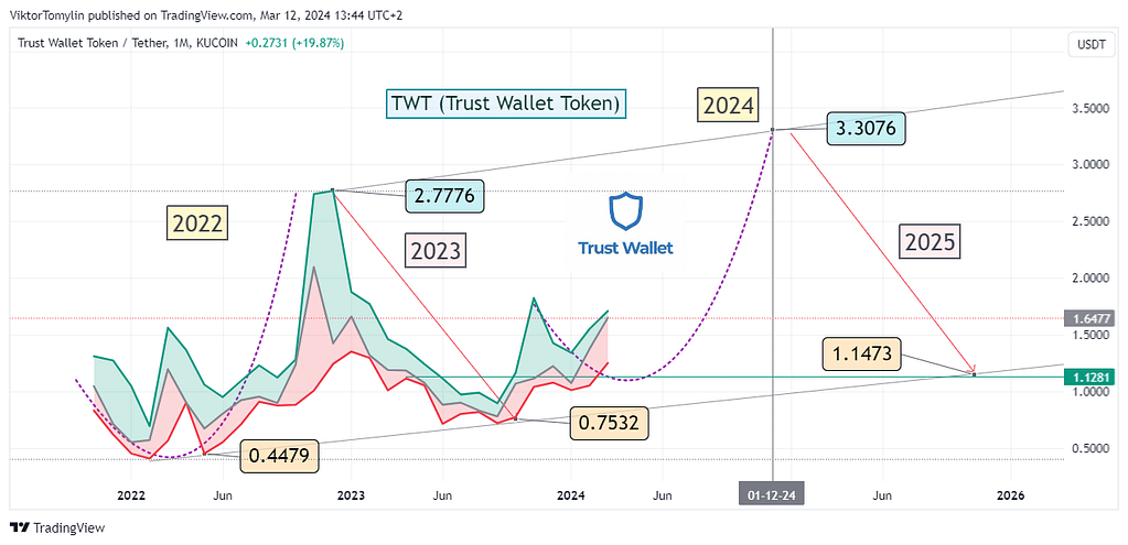 TWT (Trust Wallet Token) 2024-2025